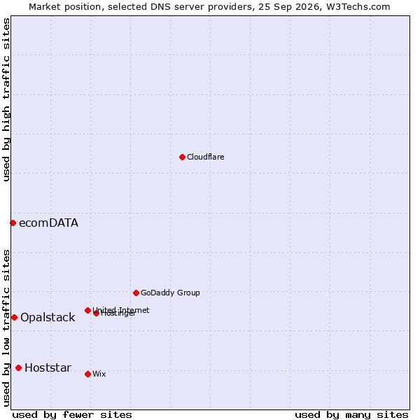 Market position of Hoststar vs. Opalstack vs. ecomDATA