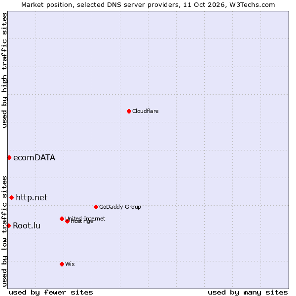Market position of http.net vs. ecomDATA vs. Root.lu