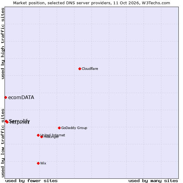 Market position of http.net vs. Semplify vs. ecomDATA
