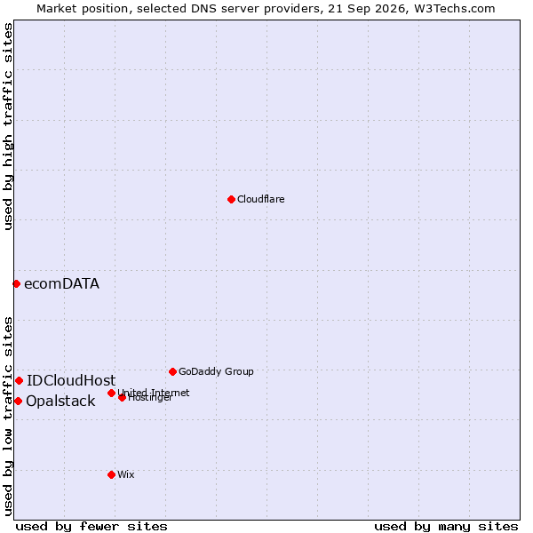 Market position of IDCloudHost vs. Opalstack vs. ecomDATA