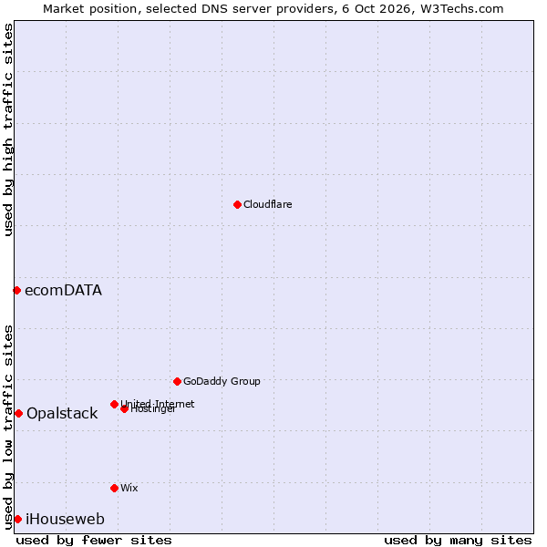 Market position of Opalstack vs. iHouseweb vs. ecomDATA