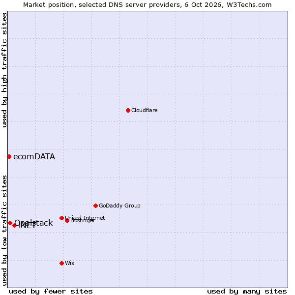 Market position of iNET vs. Opalstack vs. ecomDATA