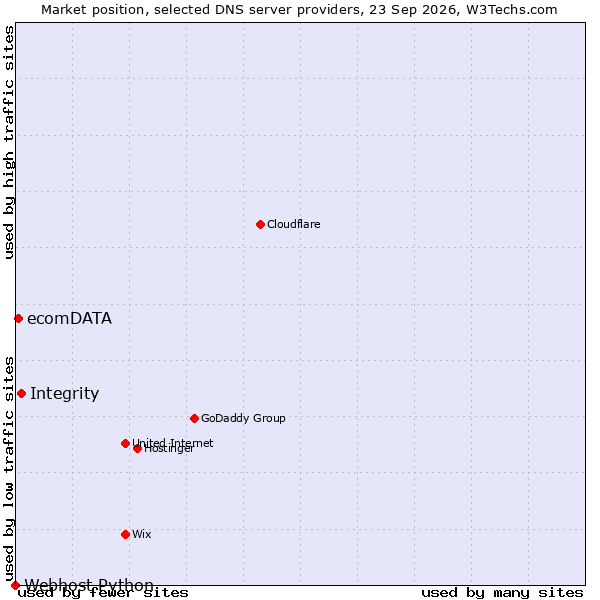 Market position of Integrity vs. ecomDATA vs. Webhost Python