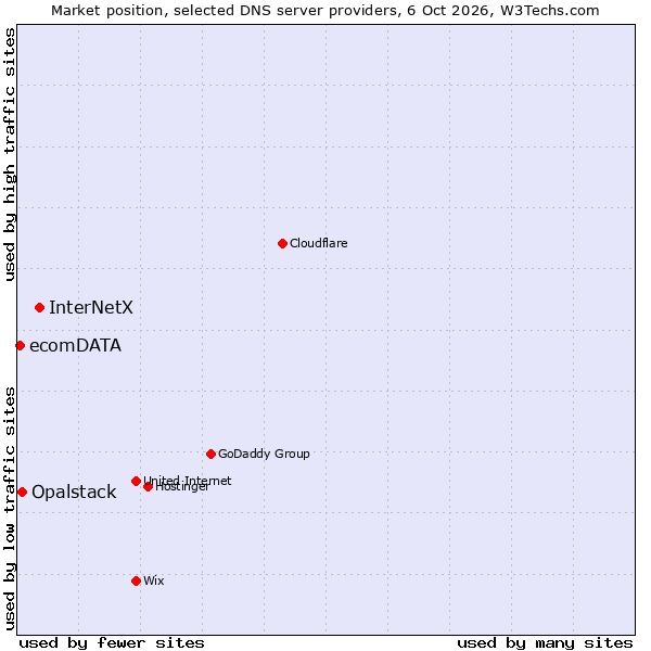 Market position of InterNetX vs. Opalstack vs. ecomDATA