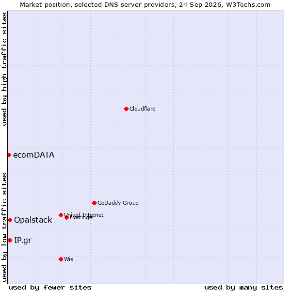 Market position of Opalstack vs. IP.gr vs. ecomDATA