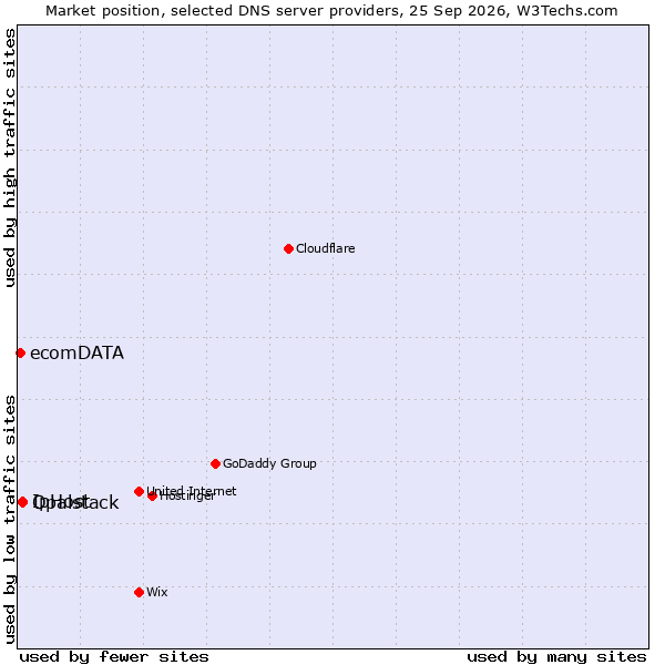 Market position of IpHost vs. Opalstack vs. ecomDATA