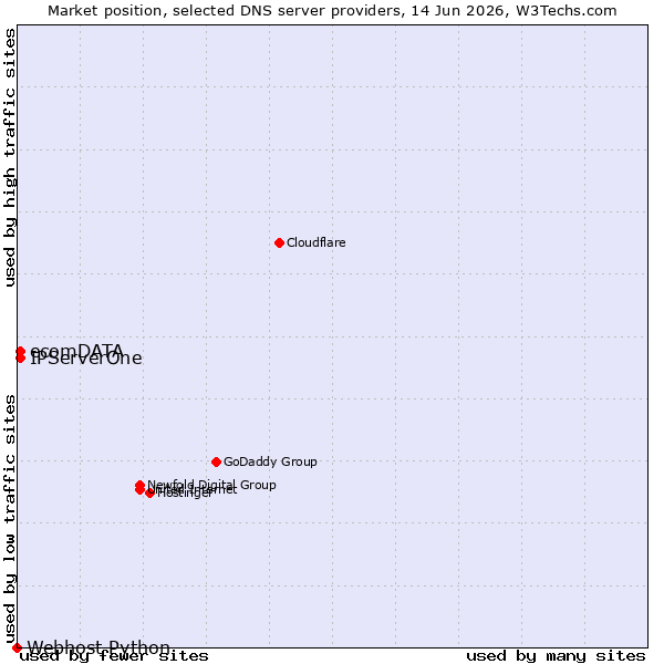 Market position of IPServerOne vs. ecomDATA vs. Webhost Python