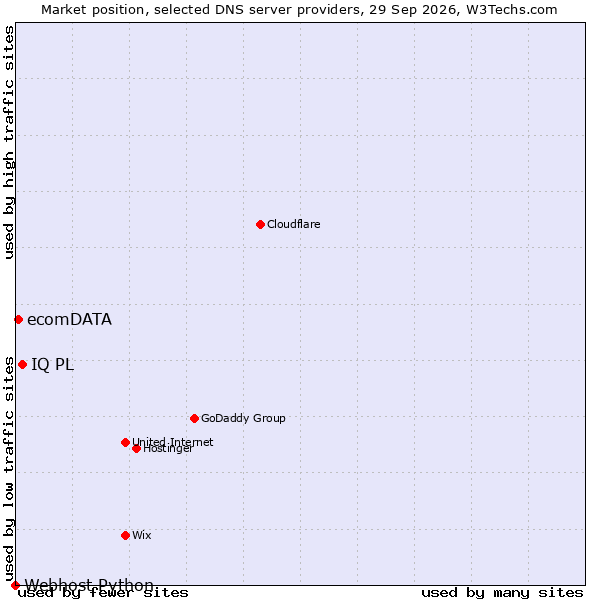 Market position of IQ PL vs. ecomDATA vs. Webhost Python