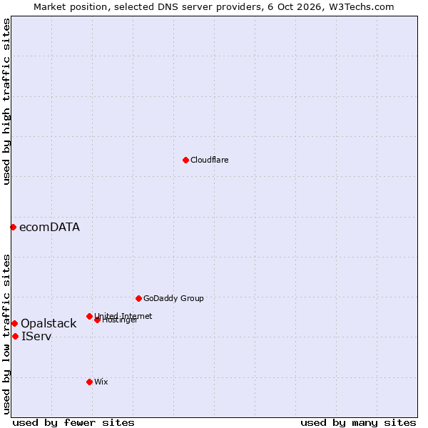 Market position of IServ vs. Opalstack vs. ecomDATA