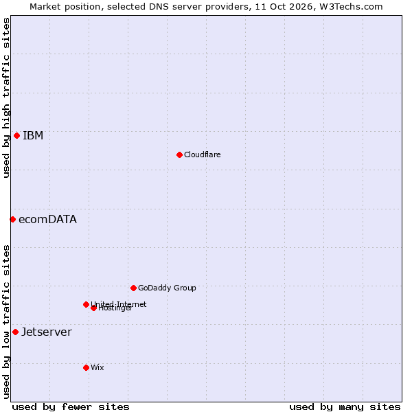Market position of IBM vs. Jetserver vs. ecomDATA
