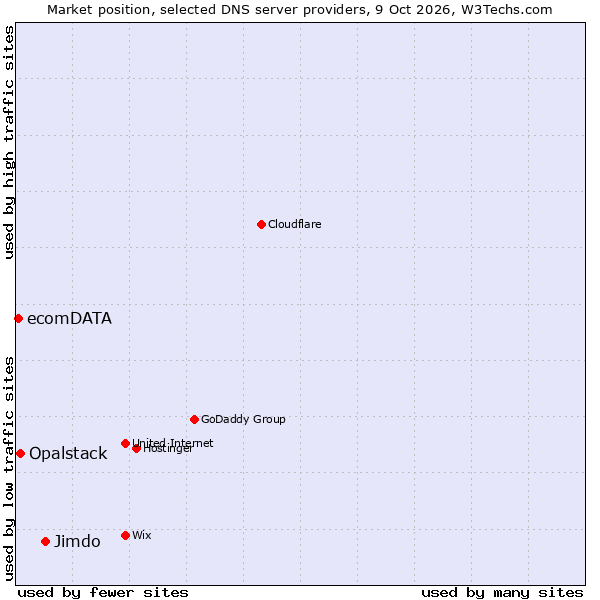 Market position of Jimdo vs. Opalstack vs. ecomDATA