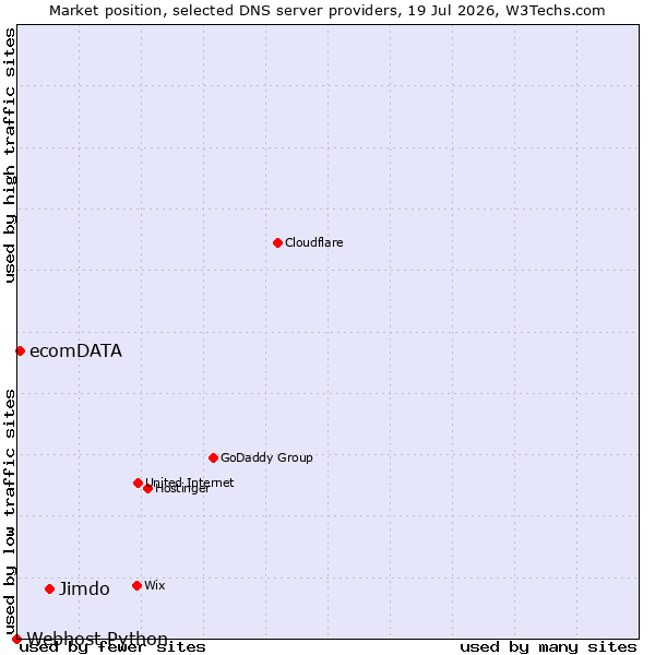 Market position of Jimdo vs. ecomDATA vs. Webhost Python