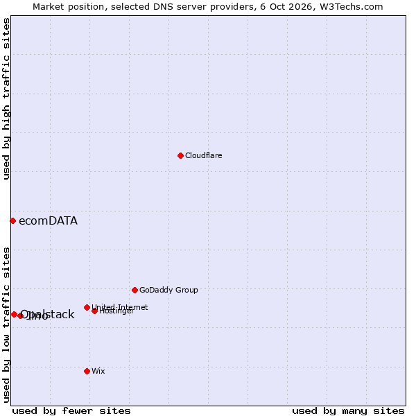 Market position of Jino vs. Opalstack vs. ecomDATA