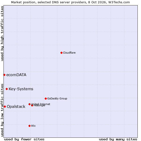 Market position of Key-Systems vs. Opalstack vs. ecomDATA