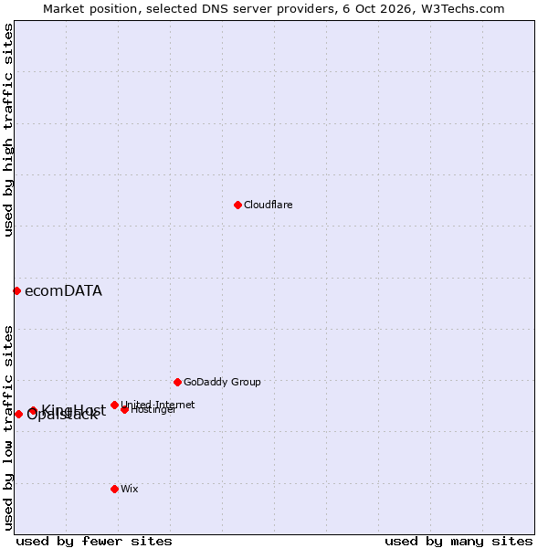 Market position of KingHost vs. Opalstack vs. ecomDATA