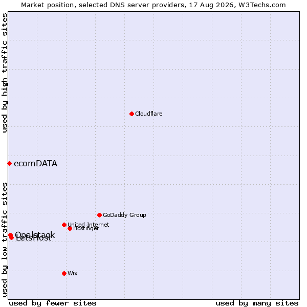 Market position of LetsHost vs. Opalstack vs. ecomDATA