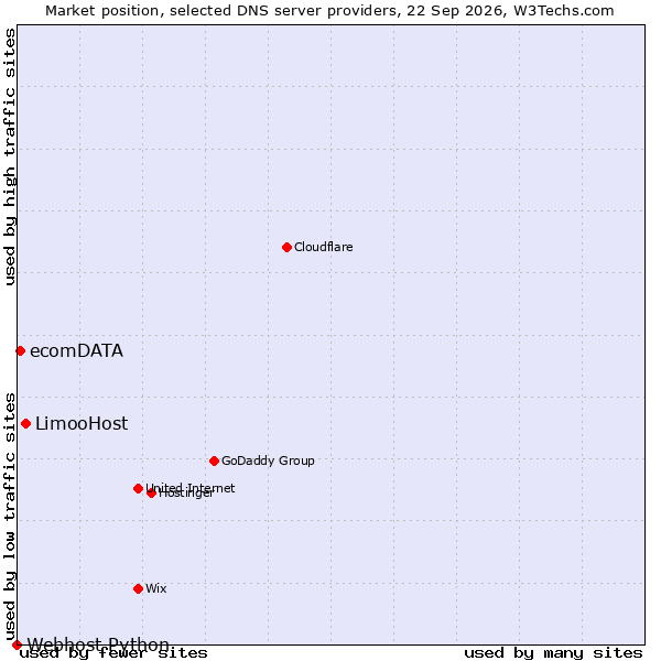 Market position of LimooHost vs. ecomDATA vs. Webhost Python
