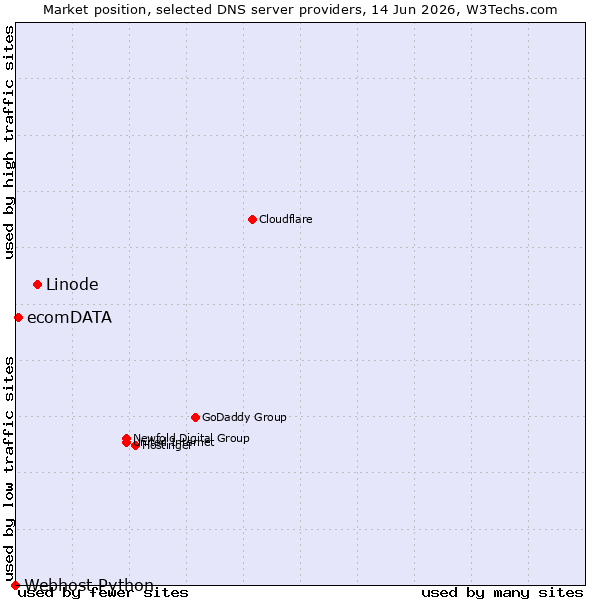 Market position of Linode vs. ecomDATA vs. Webhost Python