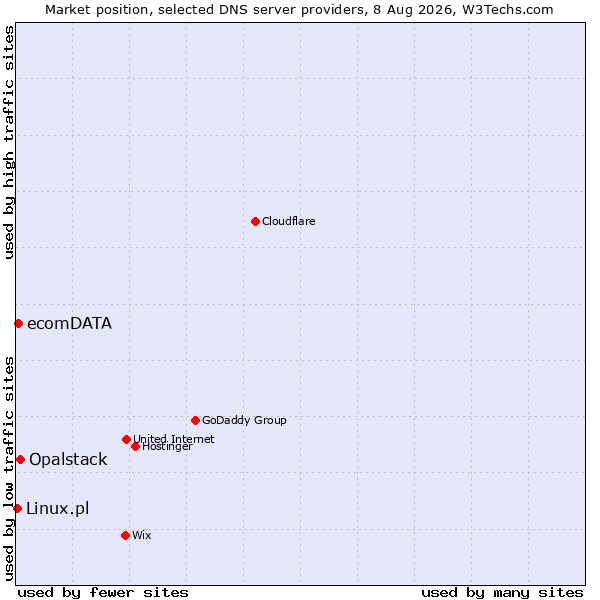 Market position of Opalstack vs. ecomDATA vs. Linux.pl