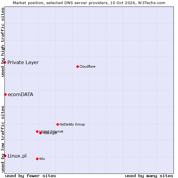 Market position of ecomDATA vs. Linux.pl vs. Private Layer