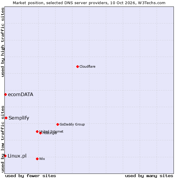 Market position of Semplify vs. ecomDATA vs. Linux.pl