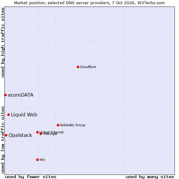 Market position of Liquid Web vs. Opalstack vs. ecomDATA
