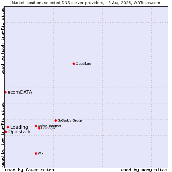 Market position of Loading vs. Opalstack vs. ecomDATA