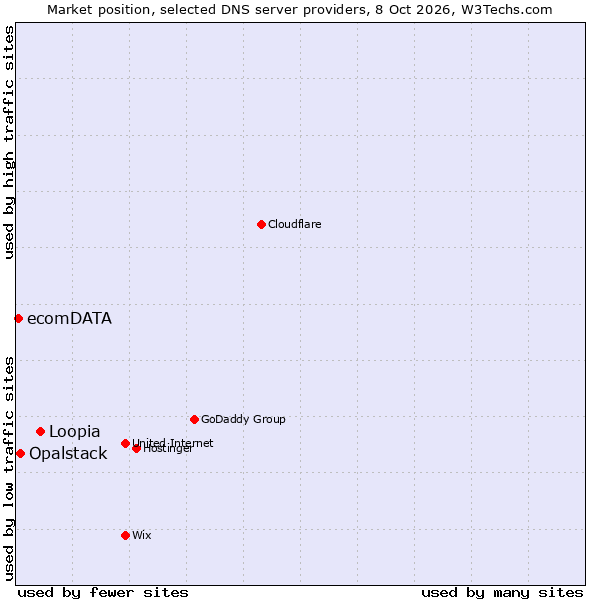 Market position of Loopia vs. Opalstack vs. ecomDATA
