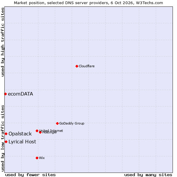 Market position of Lyrical Host vs. Opalstack vs. ecomDATA