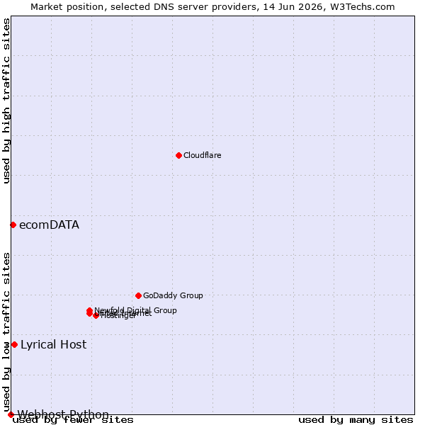 Market position of Lyrical Host vs. ecomDATA vs. Webhost Python