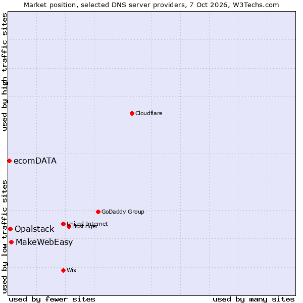Market position of MakeWebEasy vs. Opalstack vs. ecomDATA