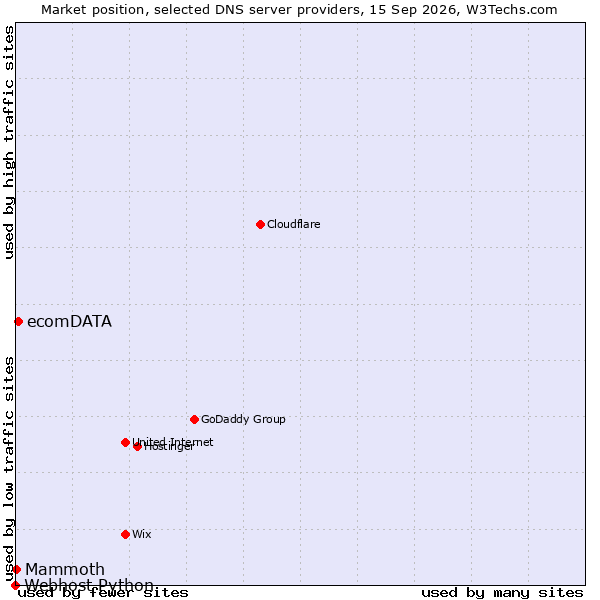 Market position of ecomDATA vs. Mammoth vs. Webhost Python