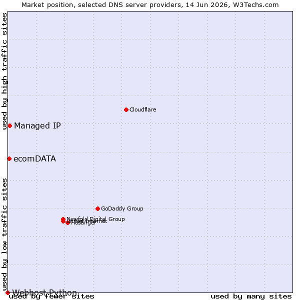 Market position of Managed IP vs. ecomDATA vs. Webhost Python