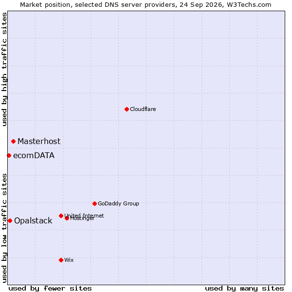 Market position of Masterhost vs. Opalstack vs. ecomDATA