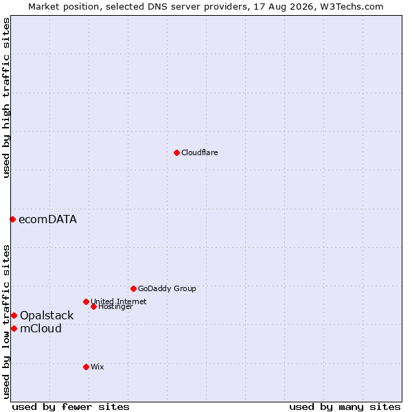 Market position of Opalstack vs. mCloud vs. ecomDATA