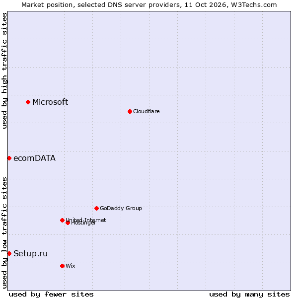Market position of Microsoft vs. Setup.ru vs. ecomDATA
