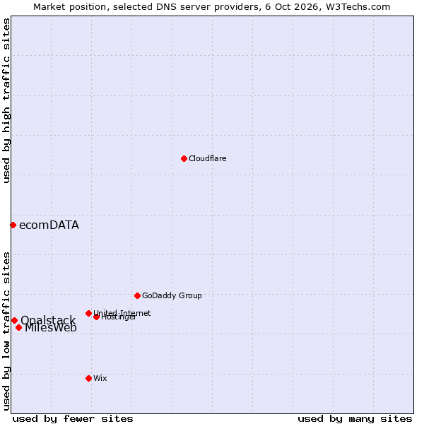 Market position of MilesWeb vs. Opalstack vs. ecomDATA