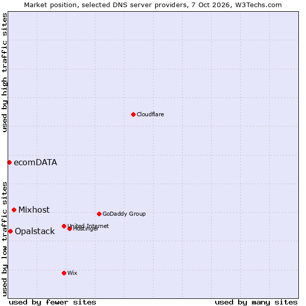 Market position of Mixhost vs. Opalstack vs. ecomDATA