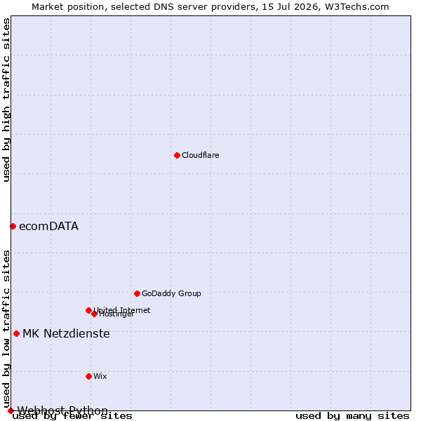 Market position of MK Netzdienste vs. ecomDATA vs. Webhost Python