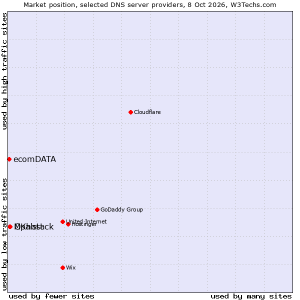Market position of Opalstack vs. MKhost vs. ecomDATA