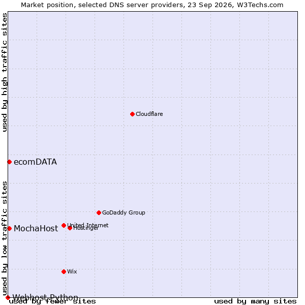 Market position of MochaHost vs. ecomDATA vs. Webhost Python