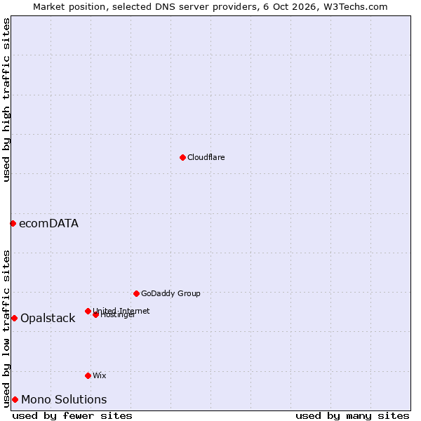 Market position of Mono Solutions vs. Opalstack vs. ecomDATA