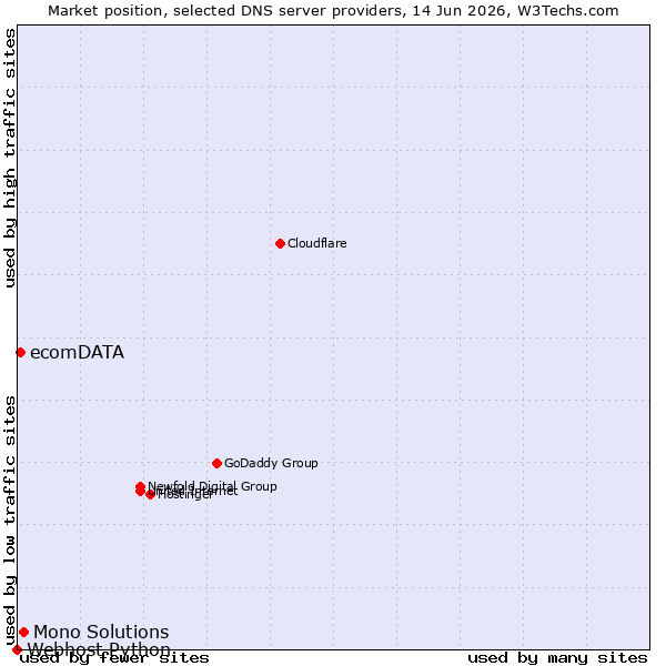 Market position of Mono Solutions vs. ecomDATA vs. Webhost Python