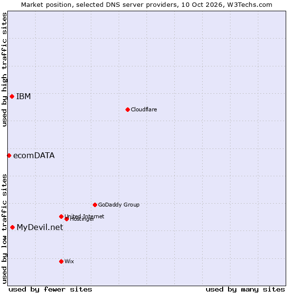 Market position of MyDevil.net vs. IBM vs. ecomDATA