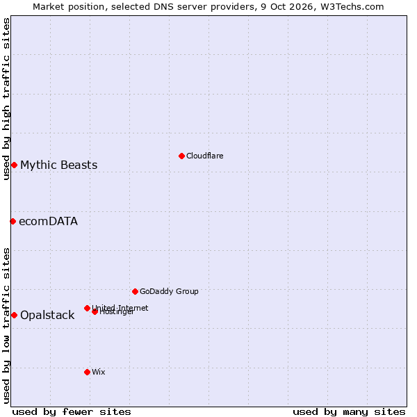 Market position of Opalstack vs. Mythic Beasts vs. ecomDATA