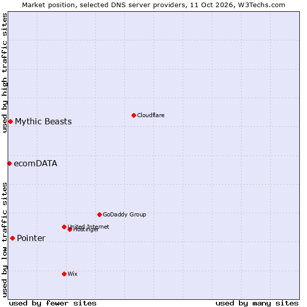 Market position of Pointer vs. Mythic Beasts vs. ecomDATA