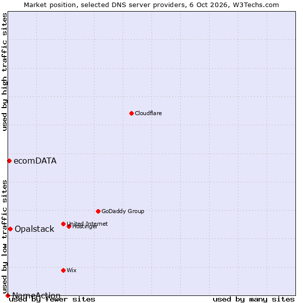 Market position of Opalstack vs. ecomDATA vs. NameAction