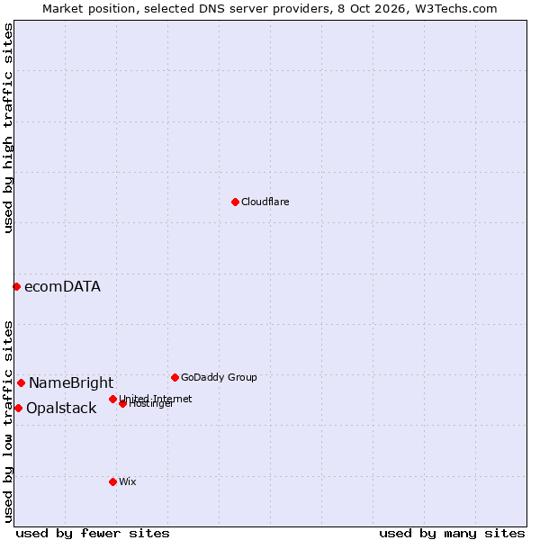 Market position of NameBright vs. Opalstack vs. ecomDATA