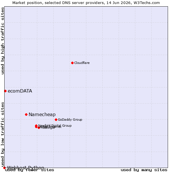 Market position of Namecheap vs. ecomDATA vs. Webhost Python