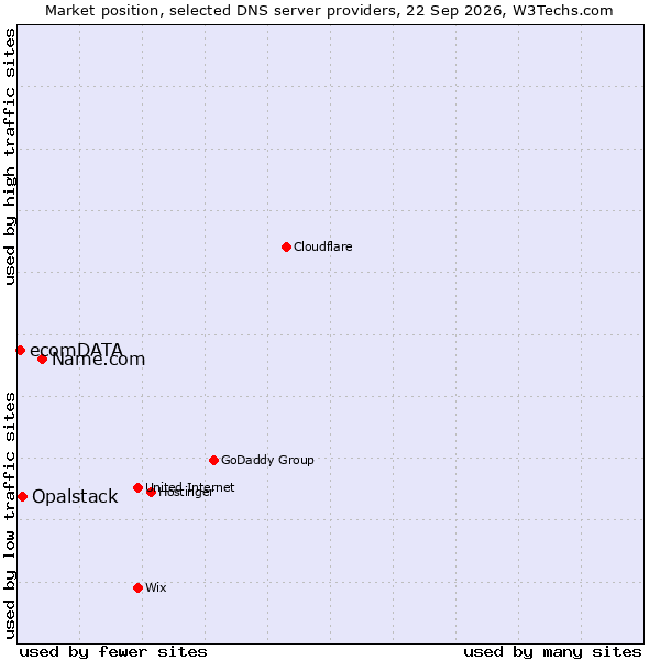 Market position of Name.com vs. Opalstack vs. ecomDATA